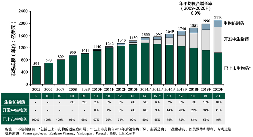  2005-2020年生物仿制药、开发中生物药、已上市生物药发展预测