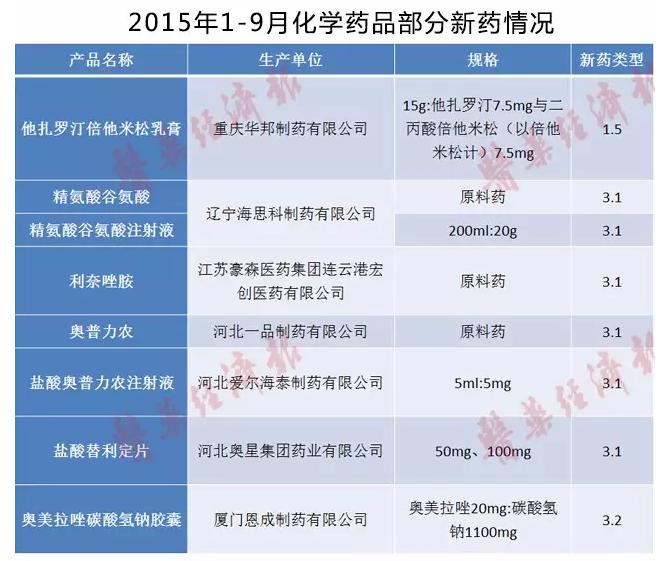 2015年1-9月化学药品部分新药情况