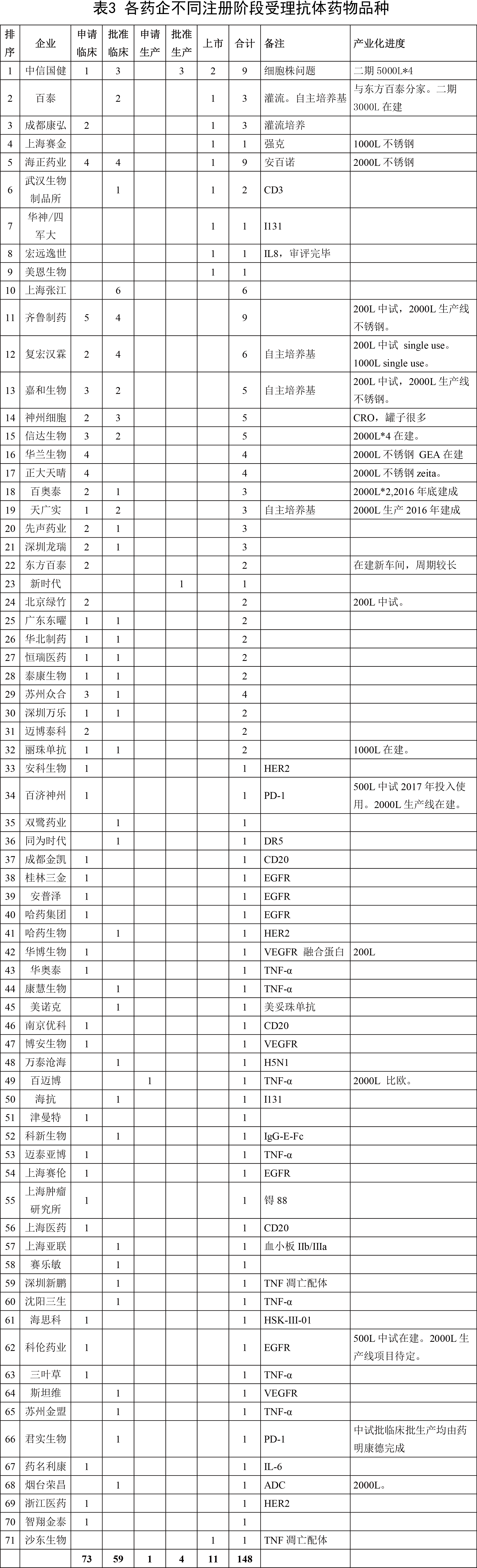 各药企不同注册阶段受理抗体药物品种