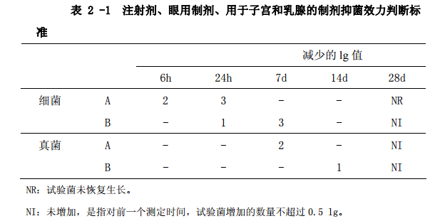 表2-1 注射剂、眼用制剂、用于子宫和乳腺的制剂抑菌效力