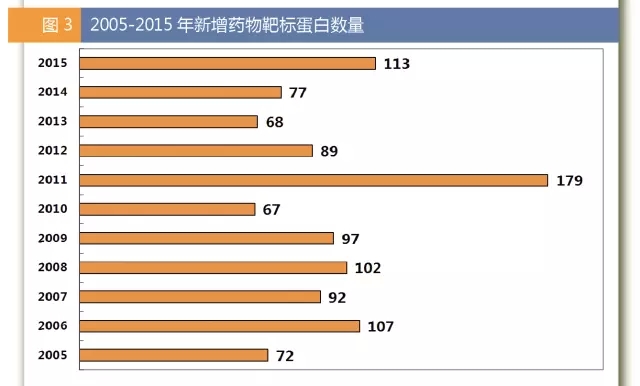 2005-2015年新增药物靶标蛋白数量