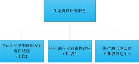 z6尊龙的生殖毒性服务