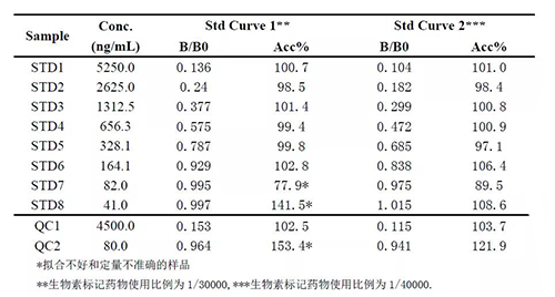 2：案例二中不同生物素标记药物比例下的方法表现的比较