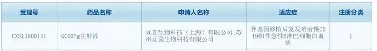亘喜生物科技（上海）有限公司（简称：亘喜生物）的GC007注射液(受理号：CXSL1900151)按照1类新药成功申报临床批件