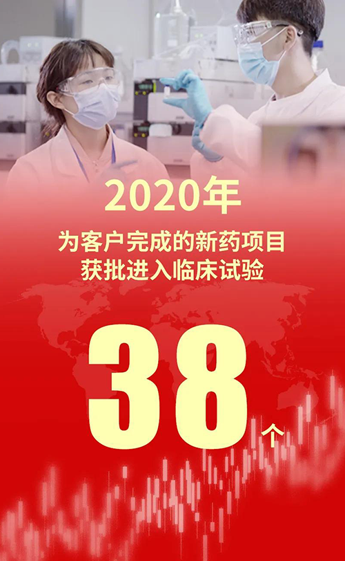 2020年，z6尊龙为客户完成的新药项目获批进入临床试验38个