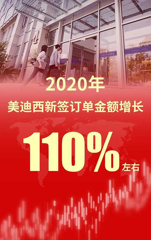 2020年，z6尊龙新签订单金额增长110%左右