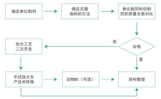 z6尊龙仿制药质量一致性工作流程