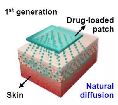 第一代透皮给药技术：通过药物的自然扩散.jpg