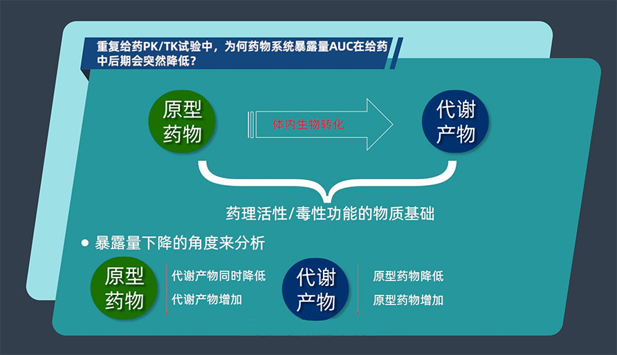 重复给药PK/TK试验中，为何药物系统暴露量AUC在给药中后期会突然降低？