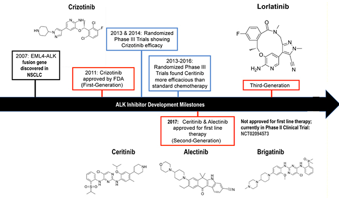 ALK抑制剂：迭代升级，靶向疗法精准出击