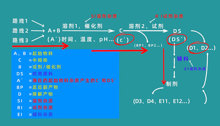 杂质生成路径有哪些？