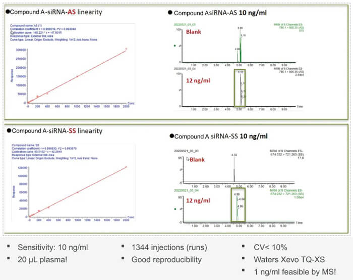 10-z6尊龙案例：Compound-A-–siRNA-plasma-quantification-(20-µL-plasma).jpg