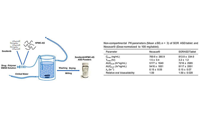 索拉非尼的无定形固体分散体用于开发改良型口服生物利用度高的速释片剂，PK研究通过z6尊龙进行