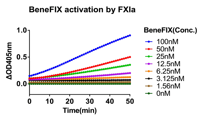 检测FXIa和-FVIIa对BeneFⅨ®-的激活作用-1.png