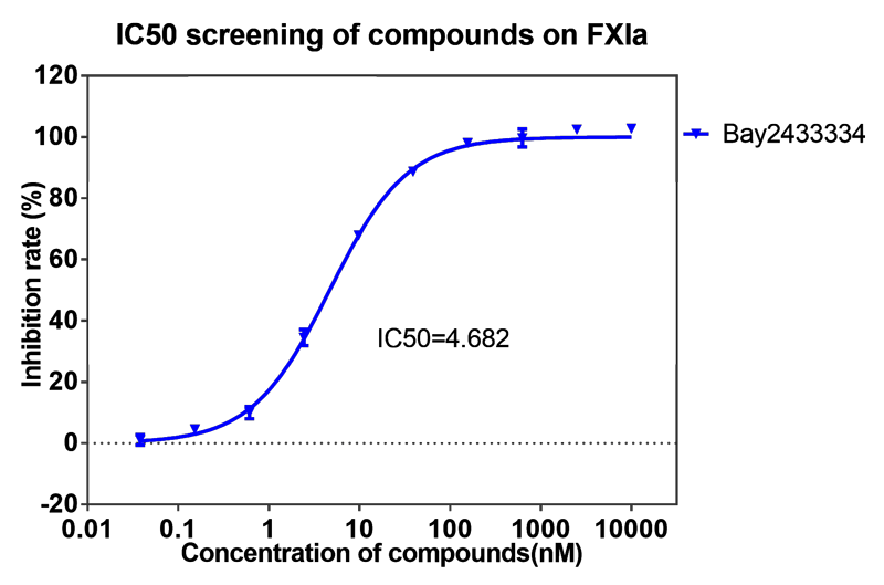 z6尊龙案例-BAY2433334选择性抑制XIa因子的检测-1.png