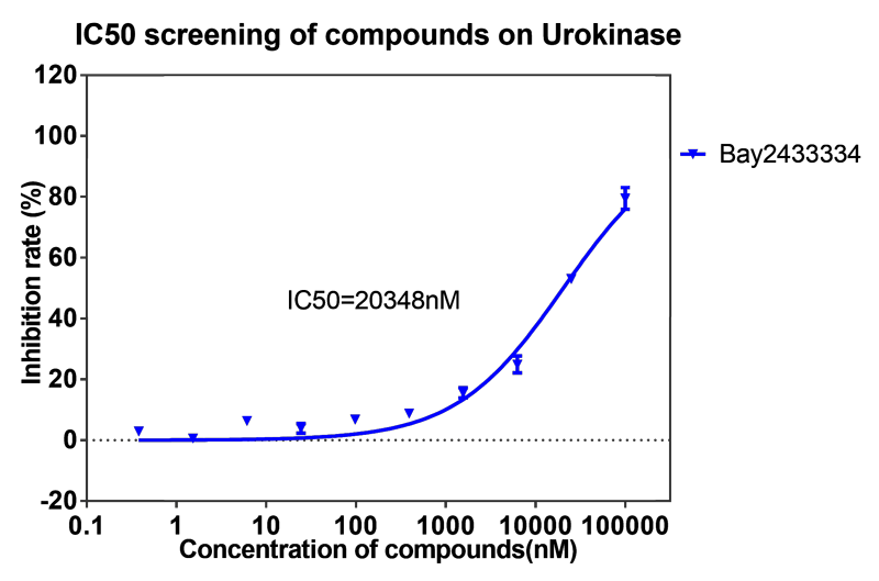 z6尊龙案例-BAY2433334选择性抑制XIa因子的检测-3.png