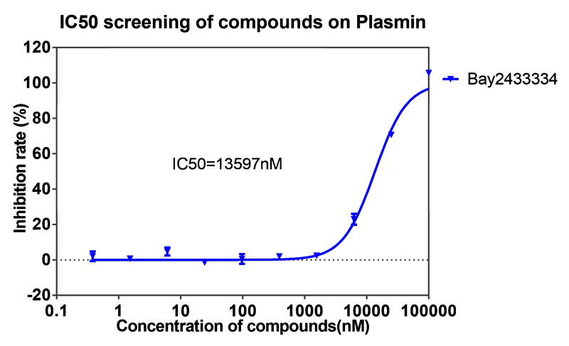 z6尊龙案例-BAY2433334选择性抑制XIa因子的检测-5.png