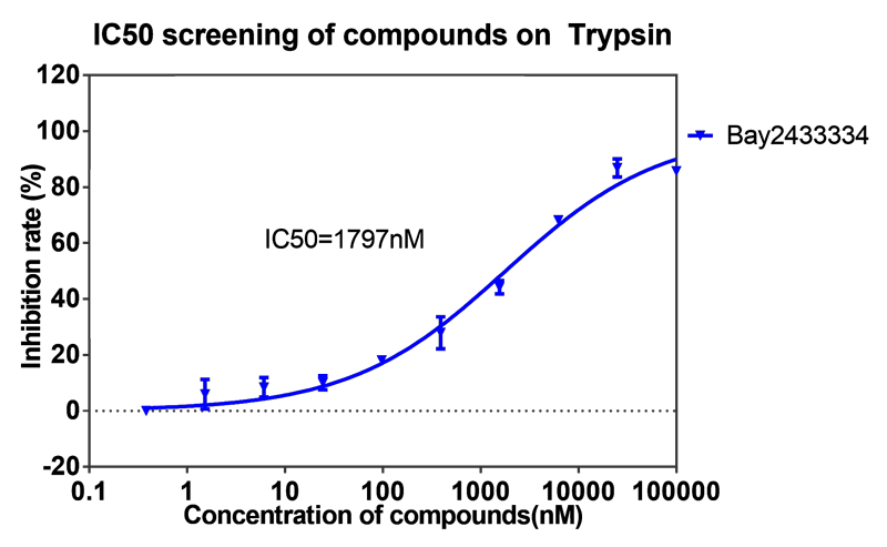 z6尊龙案例-BAY2433334选择性抑制XIa因子的检测-6.png