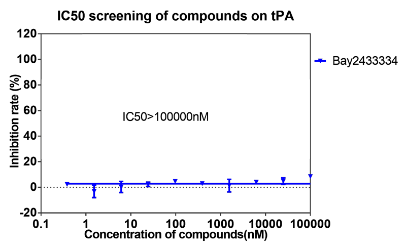 z6尊龙案例-BAY2433334选择性抑制XIa因子的检测-8.png