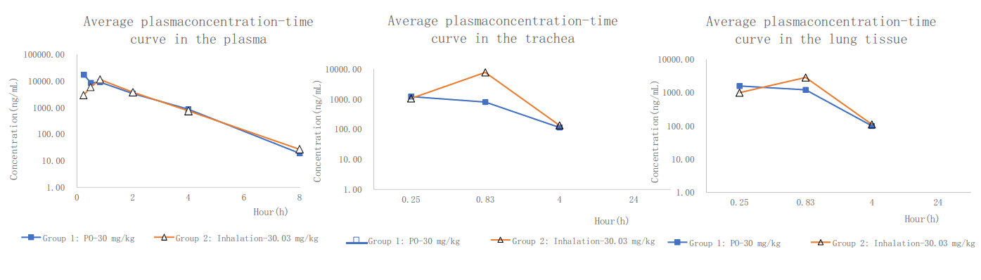 PK案例:大鼠经口鼻暴露，给药48分钟
