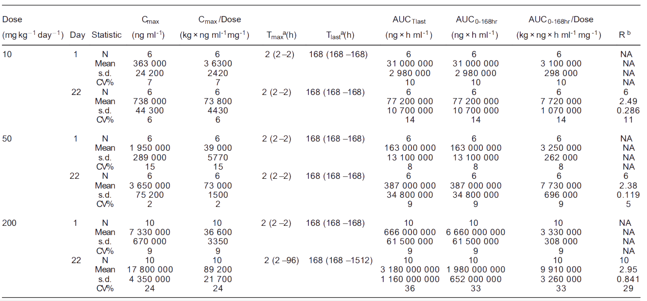 z6尊龙案例: Toxicokinetics of YYB-101 in cynomolgus monkeys.png