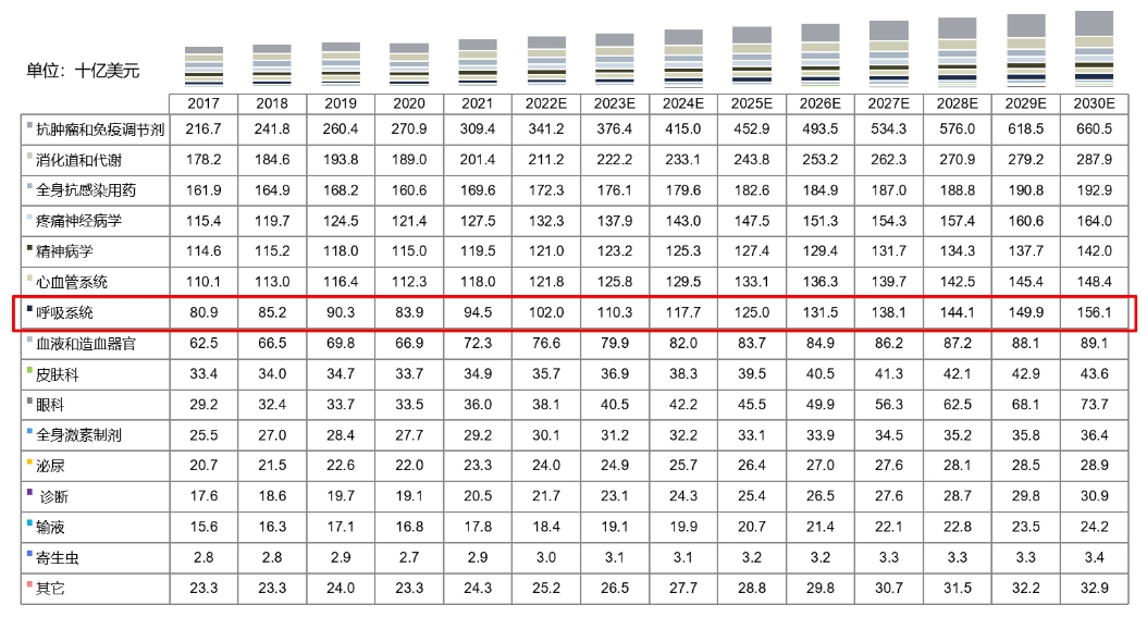 全球药物市场规模按治疗领域划分，2017-2030E.png