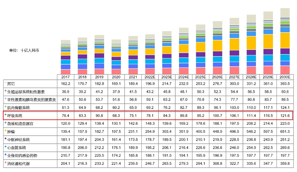 中国药物市场规模按治疗领域划分，2017-2030E.png