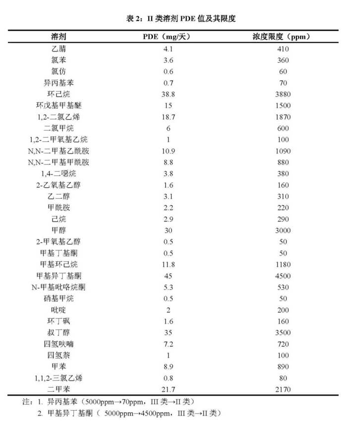 II类溶剂-PDE值及其限度.jpg