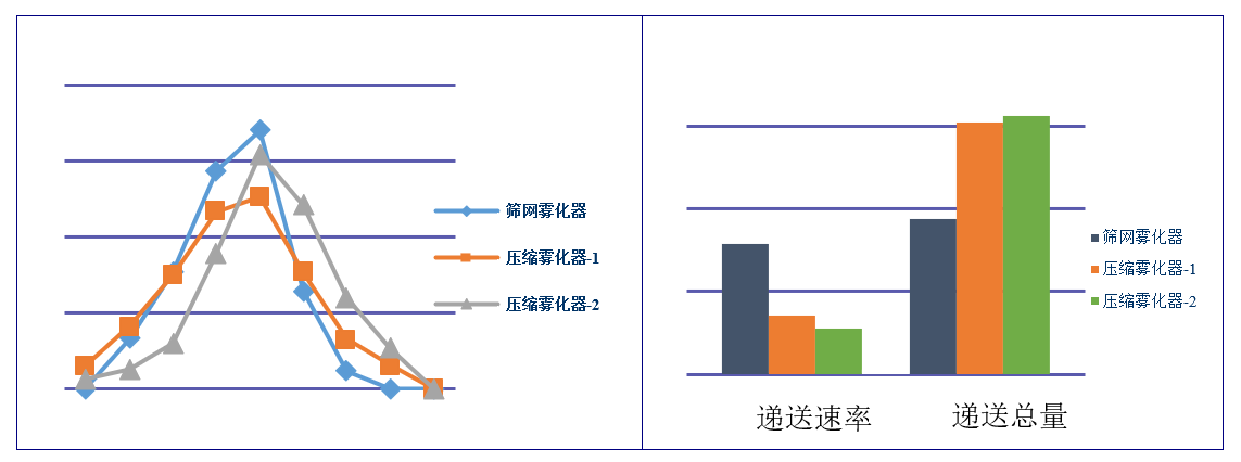 吸入制剂（新药，纳米抗体）-雾化器的筛选