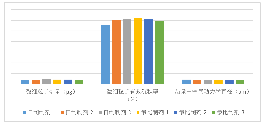 吸入制剂-案例分享---3批自研制剂与3参比制剂对比（n=10）-微细粒子剂量