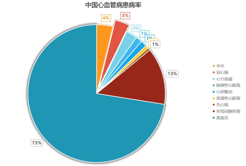 心血管疾病（CVD）已成为全球公共卫生领域的重要议题