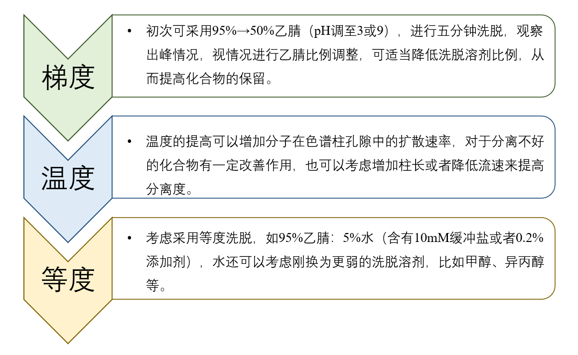 图4：HILIC模式未知化合物方法开发一般思路.png